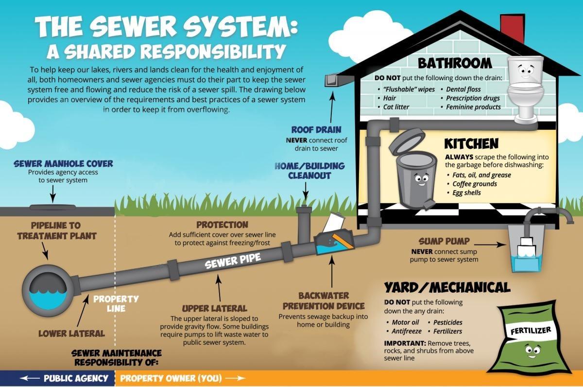 Sewer Responsibilities